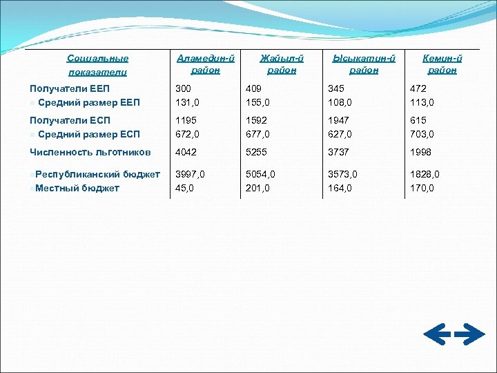 Социальные показатели Аламедин-й район Жайыл-й район Ысыкатин-й район Кемин-й район Получатели ЕЕП n Средний