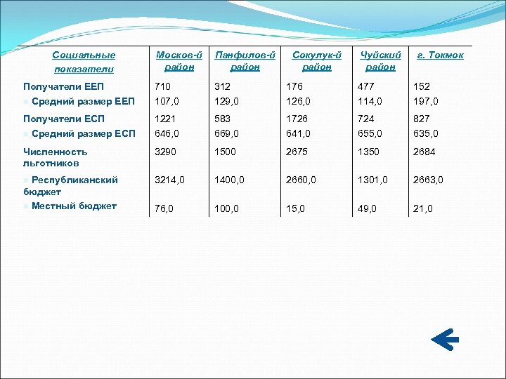 Социальные показатели Москов-й район Панфилов-й район Получатели ЕЕП n Средний размер ЕЕП 710 107,
