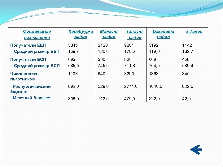Социальные показатели Карабуур-й район Манас-й район Талас-й район Бакайата район г. Талас Получатели ЕЕП