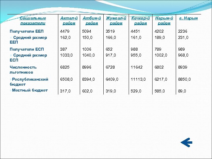 Социальные показатели Актал-й район Атбин-й район Жумгал-й район Кочкор-й район Нарын-й район г. Нарын