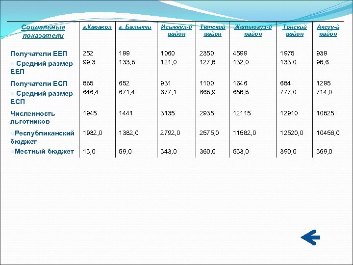 г. Каракол г. Балыкчи Исыккул-й район Тюпский район Жетыогуз-й район Получатели ЕЕП n Средний