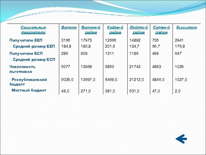 Социальные показатели Баткен-й район Получатели ЕЕП n Средний размер ЕЕП 3166 184, 8 17973