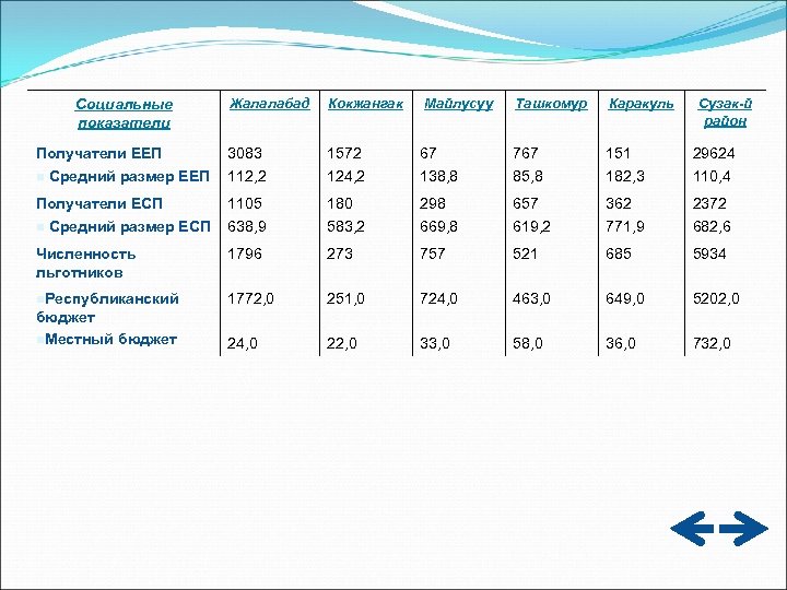 Жалалабад Кокжангак Майлусуу Ташкомур Каракуль Получатели ЕЕП n Средний размер ЕЕП 3083 112, 2