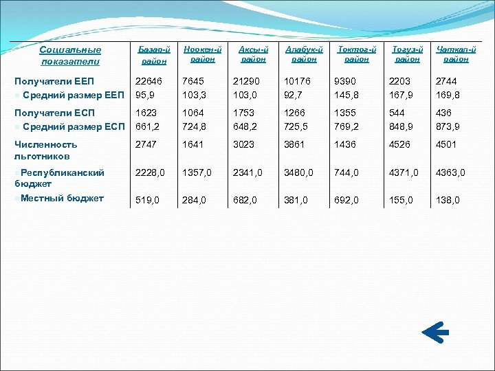 Базар-й район Ноокен-й район Получатели ЕЕП n Средний размер ЕЕП 22646 95, 9 7645