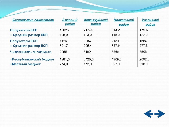 Социальные показатели Араван-й район Кара-сууйский район Ноокатский район Узгенский район Получатели ЕЕП n Средний