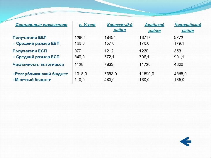 Социальные показатели г. Узген Каракульд-й район Алайский район Чоналайский район Получатели ЕЕП n Средний