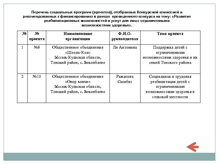 Перечень социальных программ (проектов), отобранных Конкурсной комиссией и рекомендованных к финансированию в рамках проведенного