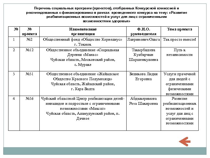 Перечень социальных программ (проектов), отобранных Конкурсной комиссией и рекомендованных к финансированию в рамках проведенного