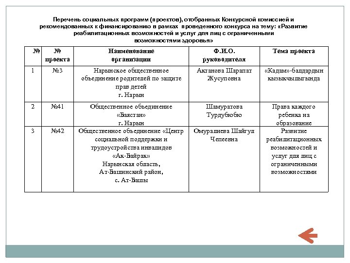 Перечень социальных программ (проектов), отобранных Конкурсной комиссией и рекомендованных к финансированию в рамках проведенного