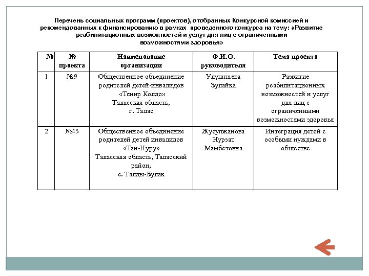 Перечень социальных программ (проектов), отобранных Конкурсной комиссией и рекомендованных к финансированию в рамках проведенного