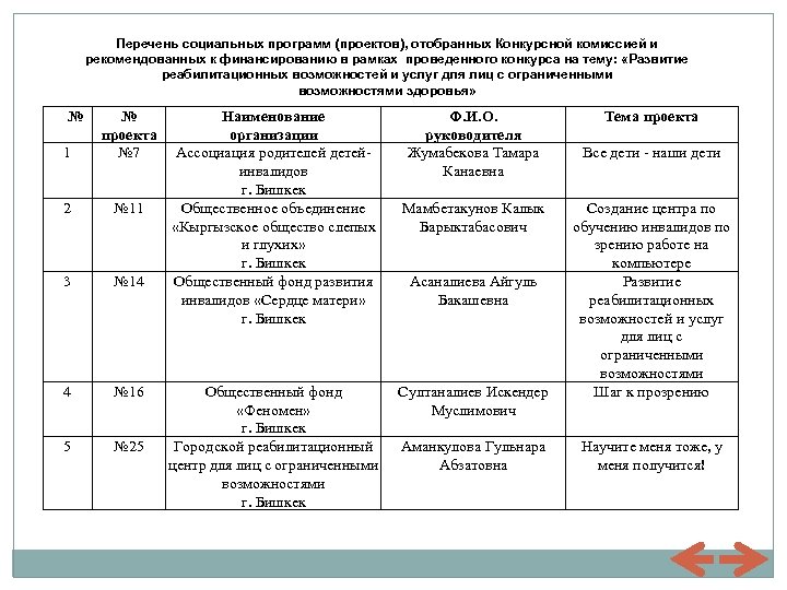 Перечень социальных программ (проектов), отобранных Конкурсной комиссией и рекомендованных к финансированию в рамках проведенного