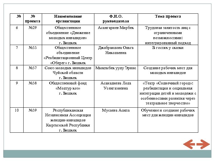 № № проекта 6 № 29 7 № 33 8 № 37 9 №