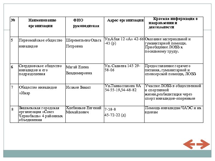 № Наименование организации ФИО руководителя Адрес организации Краткая информация о направлении и деятельности 5