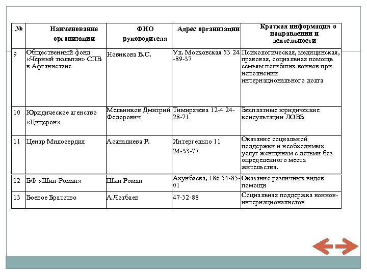 № 9 Наименование организации ФИО руководителя Общественный фонд Новикова B. C. «Чёрный тюльпан» СПВ