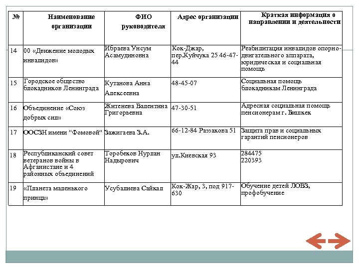 № Наименование организации 14 00 «Движение молодых инвалидов» ФИО руководителя Ибраева Унсум Асамудиновна 15