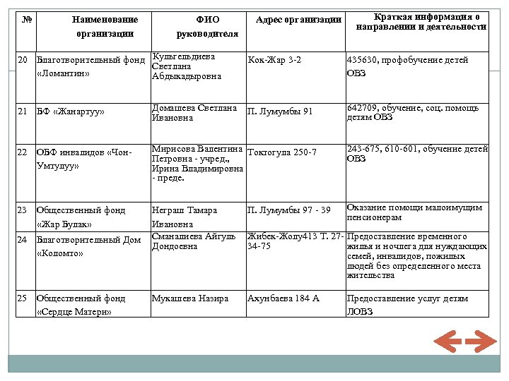 № Наименование организации ФИО руководителя 20 Благотворительный фонд Кульгельдиева Светлана «Ломантин» Абдыкадыровна Адрес организации