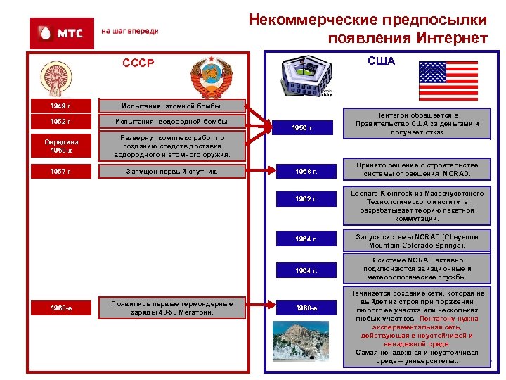 Некоммерческие предпосылки появления Интернет США СССР 1949 г. Испытания атомной бомбы. 1952 г. Испытания