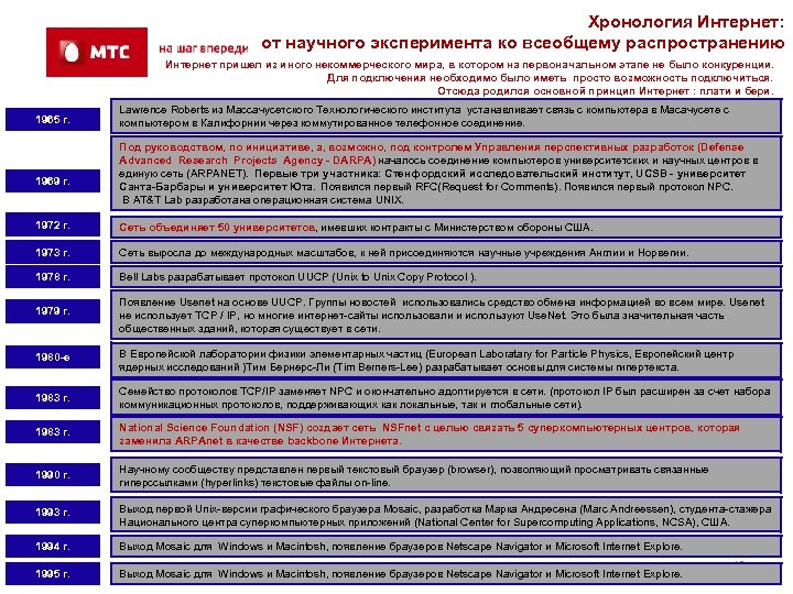 Хронология Интернет: от научного эксперимента ко всеобщему распространению Интернет пришел из иного некоммерческого мира,