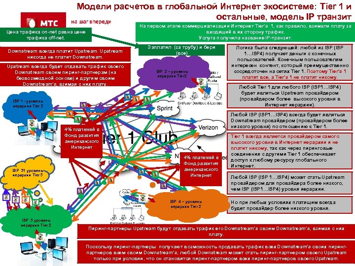 Модели расчетов в глобальной Интернет экосистеме: Tier 1 и остальные, модель IP транзит На