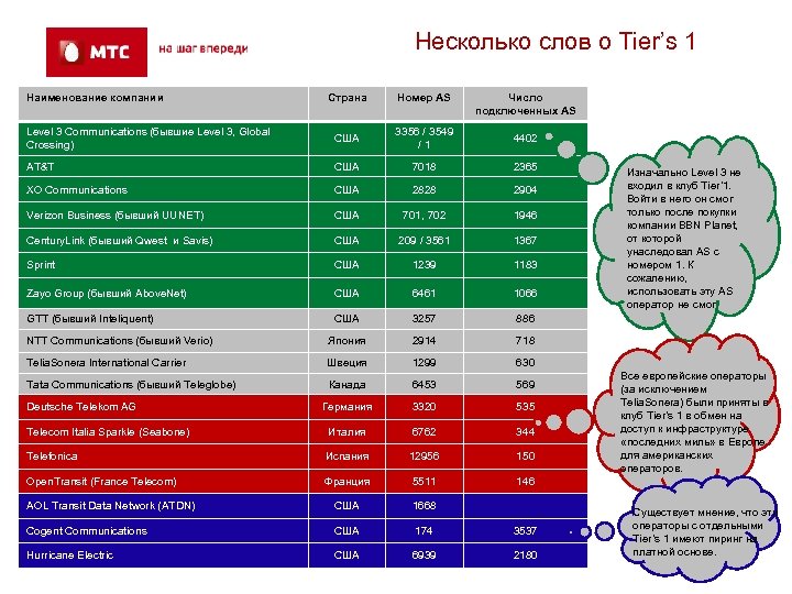 Несколько слов о Tier’s 1 Наименование компании Страна Номер AS Level 3 Communications (бывшие