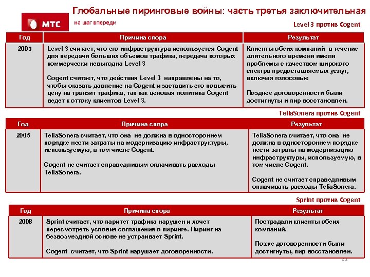 Глобальные пиринговые войны: часть третья заключительная Level 3 против Cogent Год Причина спора Результат
