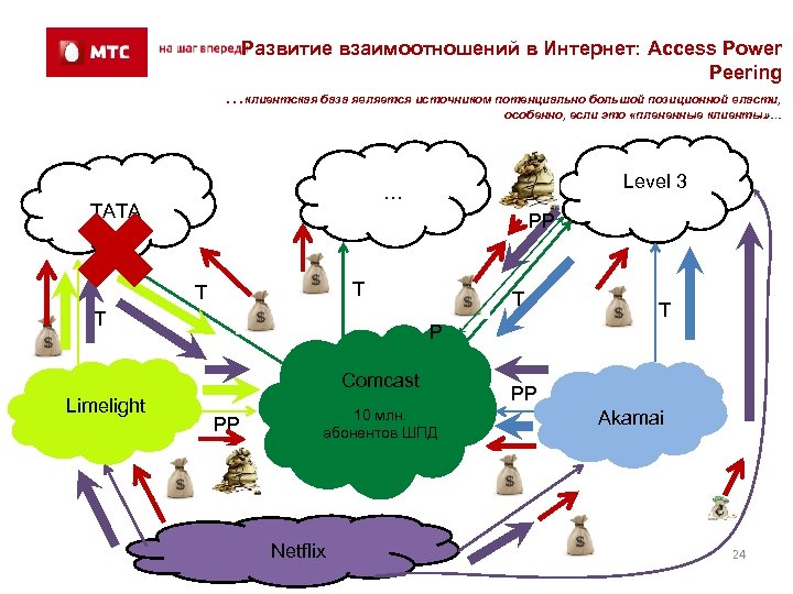 Развитие взаимоотношений в Интернет: Access Power Peering …клиентская база является источником потенциально большой позиционной