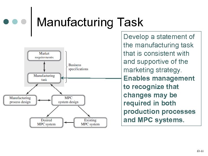 Manufacturing Task Develop a statement of the manufacturing task that is consistent with and