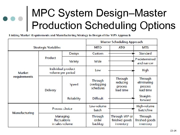MPC System Design–Master Production Scheduling Options 12 -14 