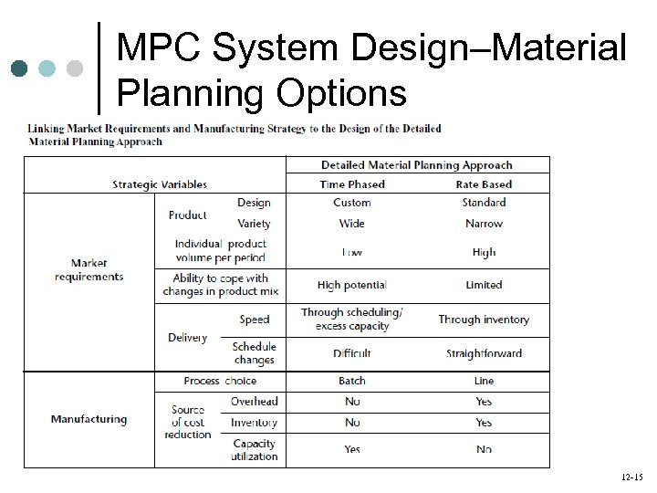 MPC System Design–Material Planning Options 12 -15 
