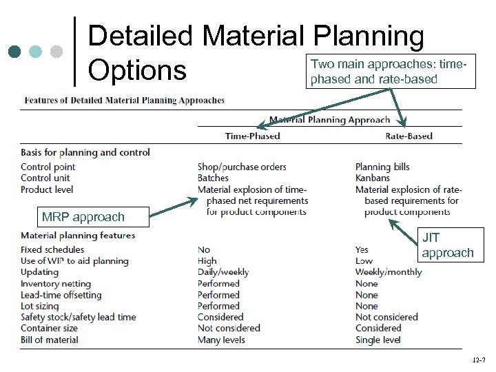 Detailed Material Planning Two main approaches: time. Options phased and rate-based MRP approach JIT