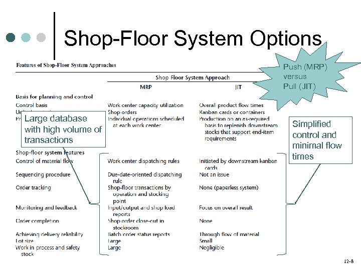 Shop-Floor System Options Push (MRP) versus Pull (JIT) Large database with high volume of
