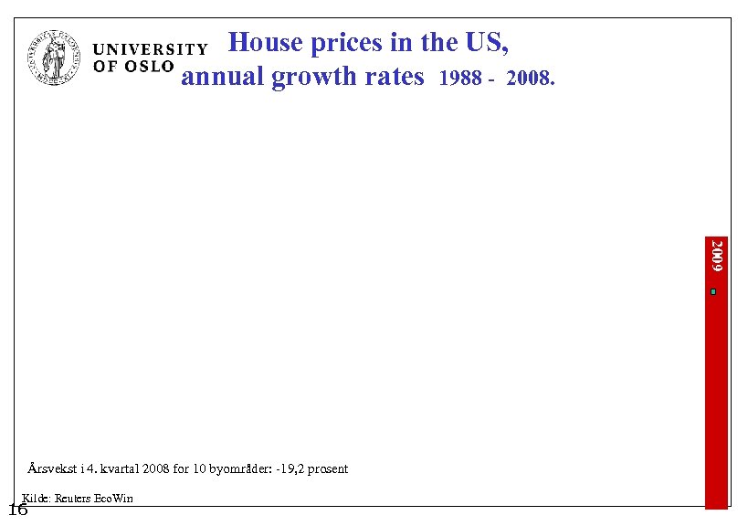 House prices in the US, annual growth rates 1988 - 2008. 2009 Årsvekst i