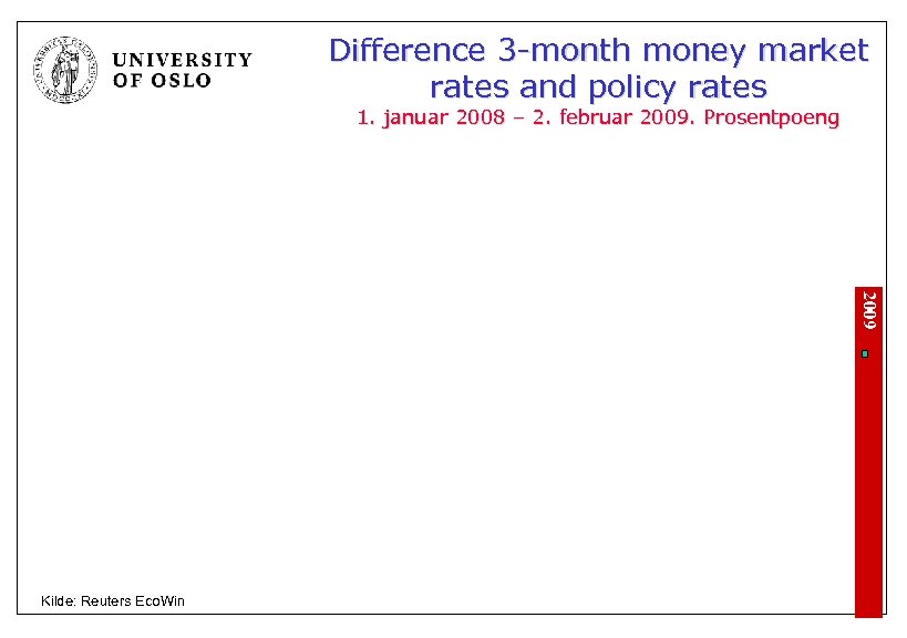 Difference 3 -month money market rates and policy rates 1. januar 2008 – 2.