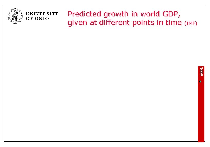 Predicted growth in world GDP, given at different points in time (IMF) 2009 