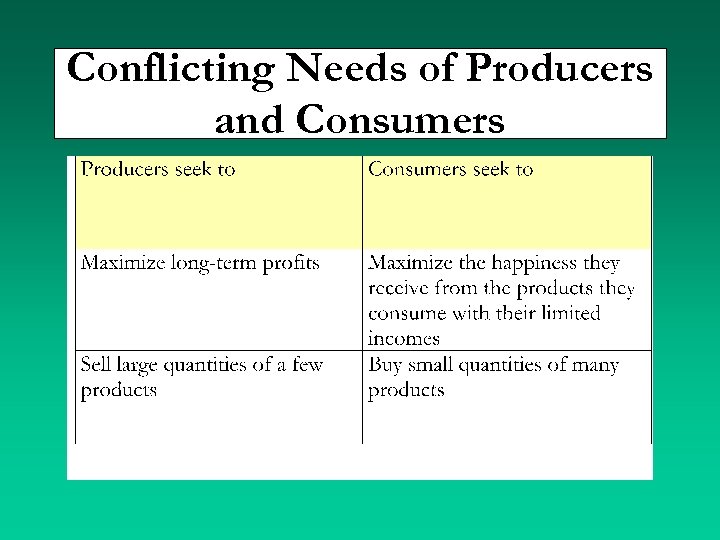 Conflicting Needs of Producers and Consumers 
