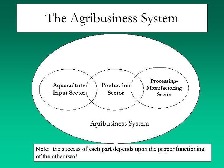 The Agribusiness System Aquaculture Input Sector Production Sector Processing. Manufactoring Sector Agribusiness System Note: