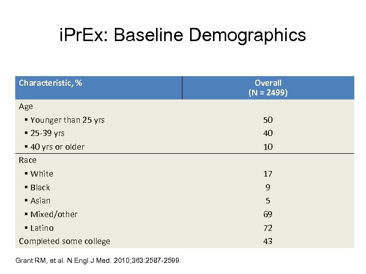 i. Pr. Ex: Baseline Demographics Characteristic, % Age § Younger than 25 yrs §