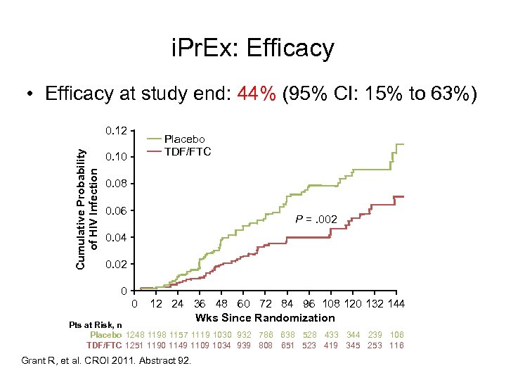 i. Pr. Ex: Efficacy • Efficacy at study end: 44% (95% CI: 15% to