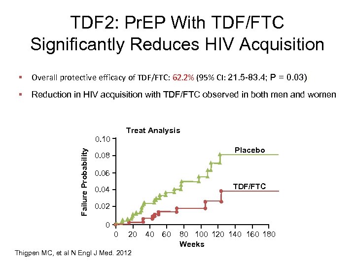 TDF 2: Pr. EP With TDF/FTC Significantly Reduces HIV Acquisition § Overall protective efficacy