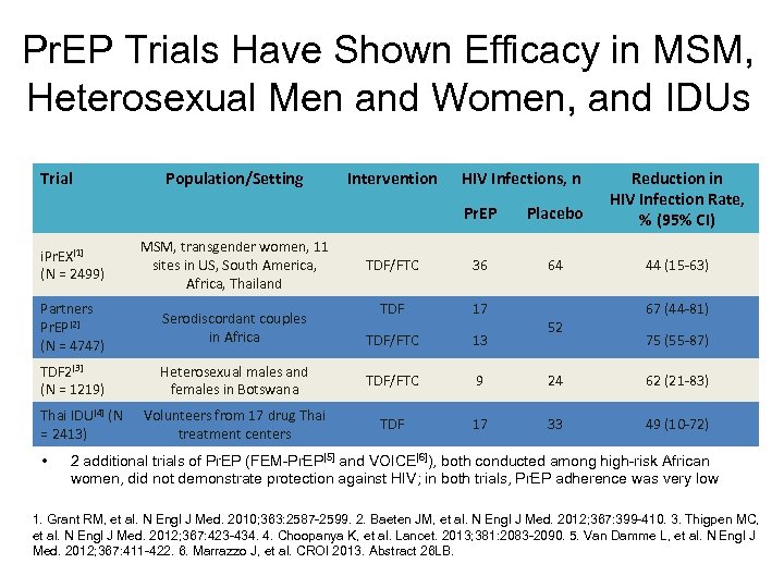 Pr. EP Trials Have Shown Efficacy in MSM, Heterosexual Men and Women, and IDUs