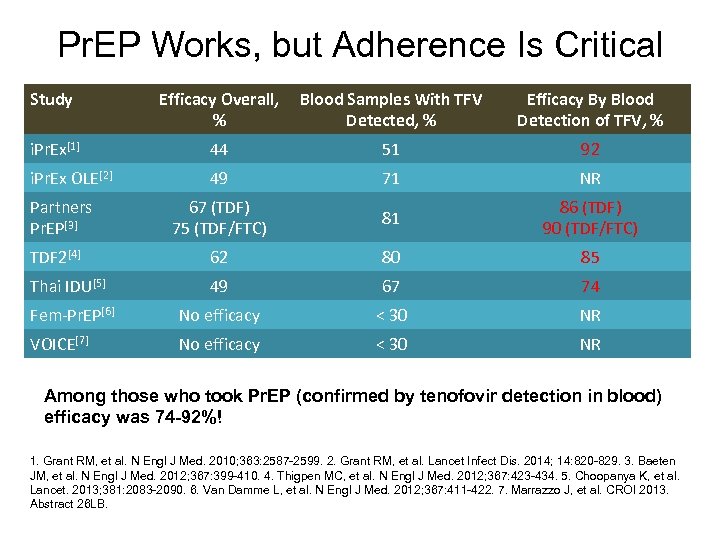 Pr. EP Works, but Adherence Is Critical Study Efficacy Overall, % Blood Samples With