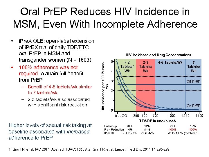 Oral Pr. EP Reduces HIV Incidence in MSM, Even With Incomplete Adherence • i.