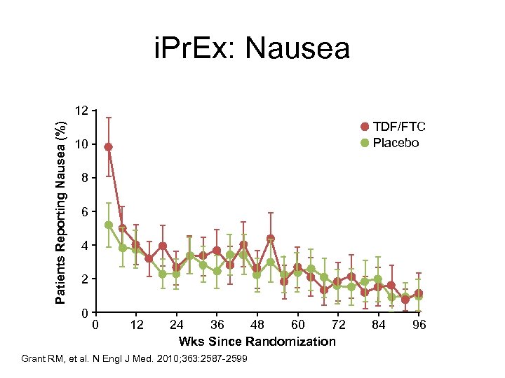 i. Pr. Ex: Nausea Patients Reporting Nausea (%) 12 TDF/FTC Placebo 10 8 6