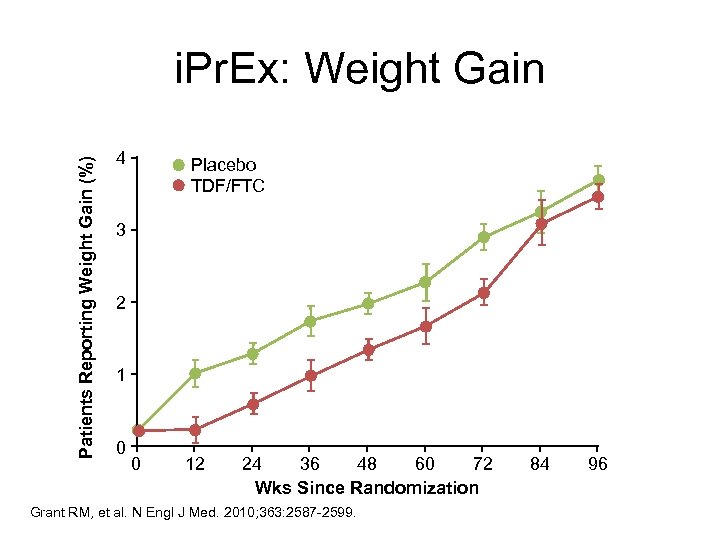 Patients Reporting Weight Gain (%) i. Pr. Ex: Weight Gain 4 Placebo TDF/FTC 3