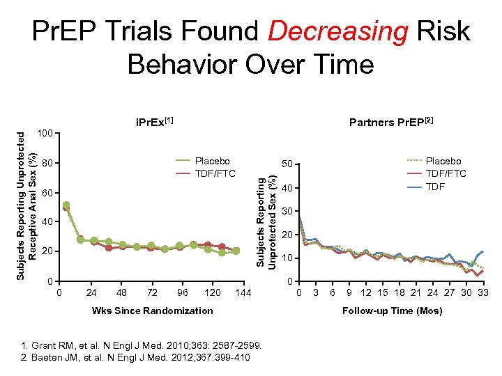 Pr. EP Trials Found Decreasing Risk Behavior Over Time i. Pr. Ex[1] Placebo TDF/FTC