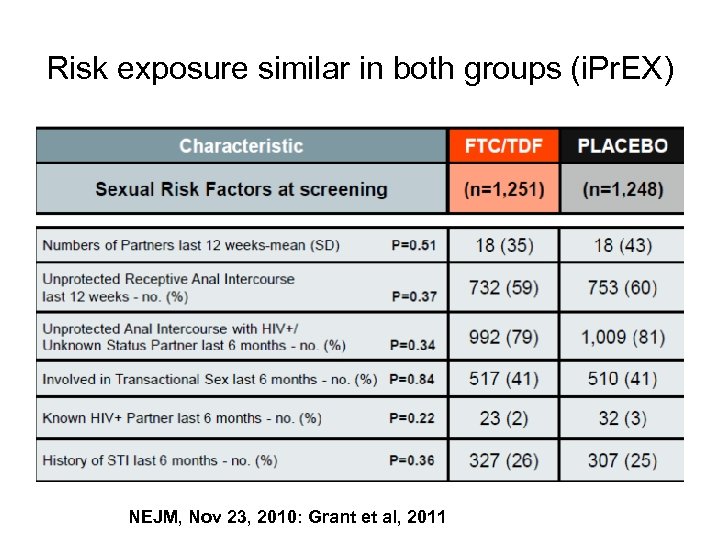 Risk exposure similar in both groups (i. Pr. EX) NEJM, Nov 23, 2010: Grant