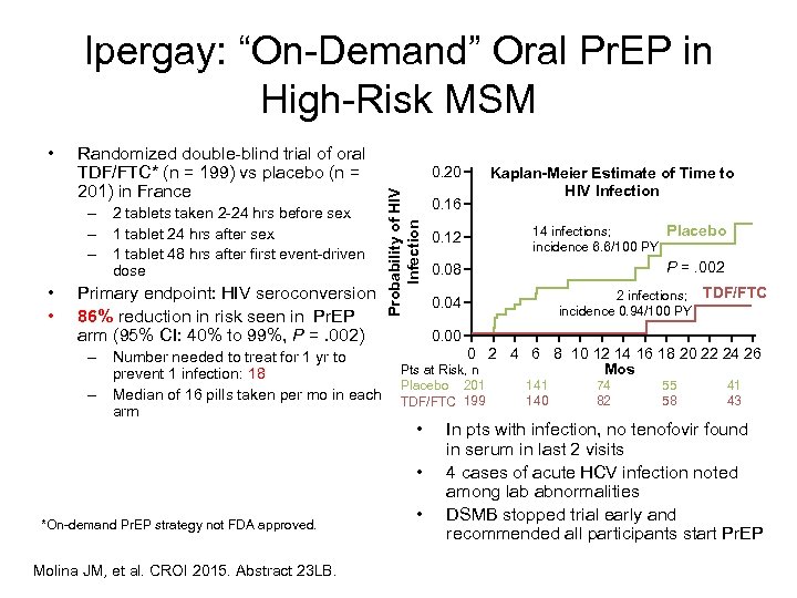 Ipergay: “On-Demand” Oral Pr. EP in High-Risk MSM Randomized double-blind trial of oral TDF/FTC*