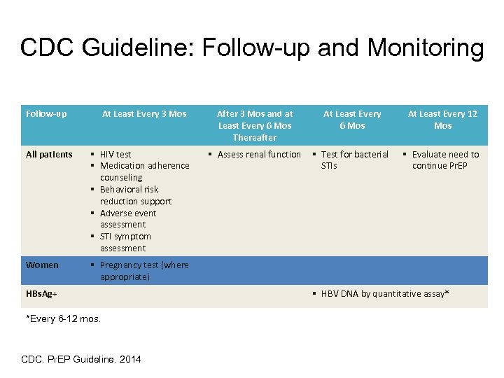 CDC Guideline: Follow-up and Monitoring Follow-up At Least Every 3 Mos All patients §