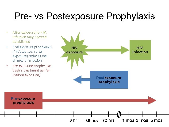 Pre- vs Postexposure Prophylaxis • • • After exposure to HIV, infection may become