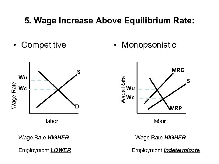 5. Wage Increase Above Equilibrium Rate: • Competitive MRC S Wage Rate Wu Wage